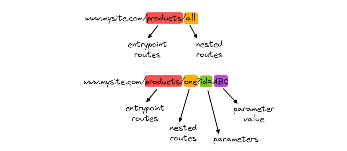 How Spring's routing system works image