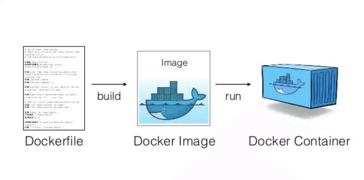 Basic Docker Steps image